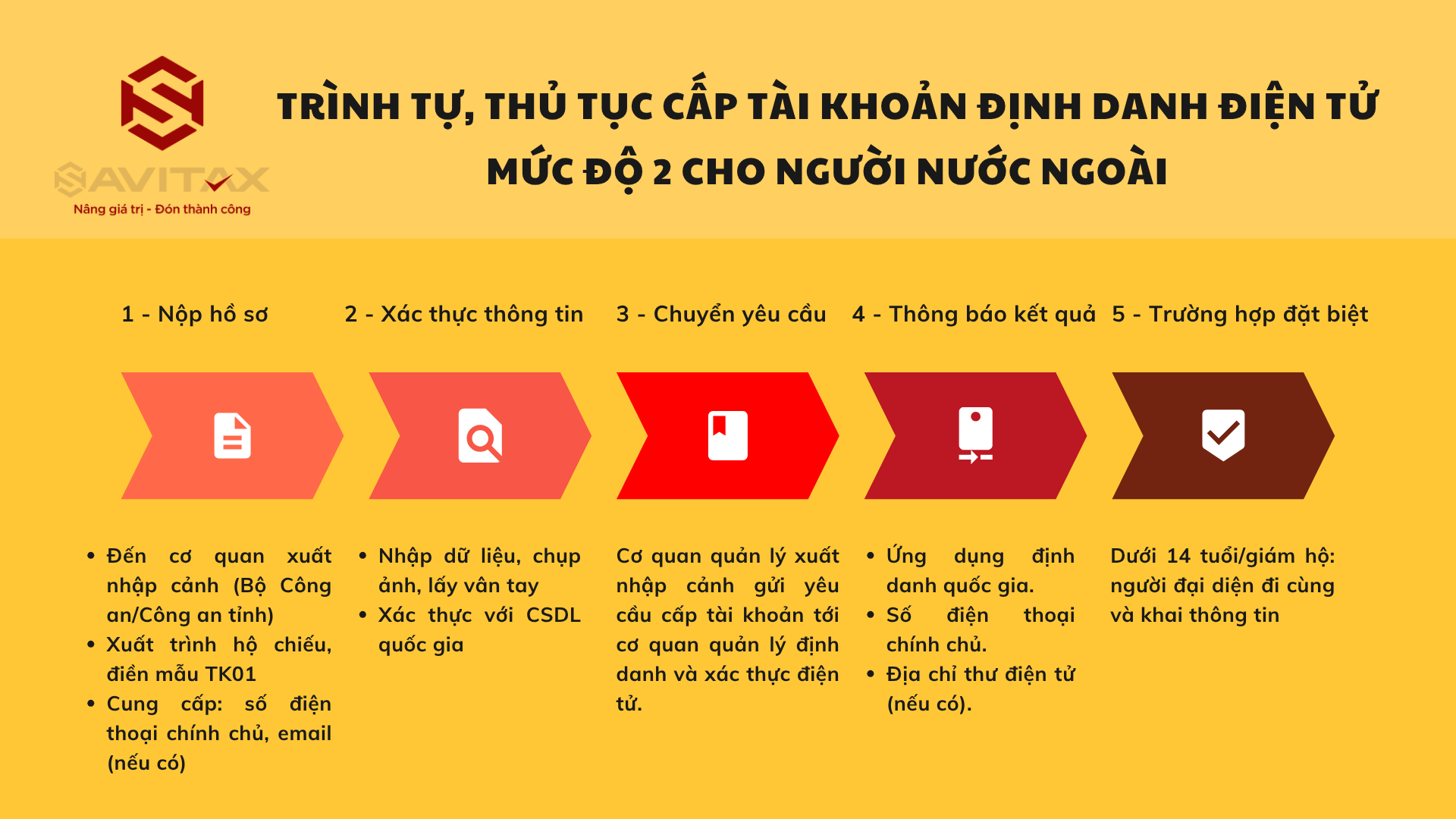 Trình tự cấp tài khoản định danh điện tử mức độ 2 cho người nước ngoài được tóm tắt như sau