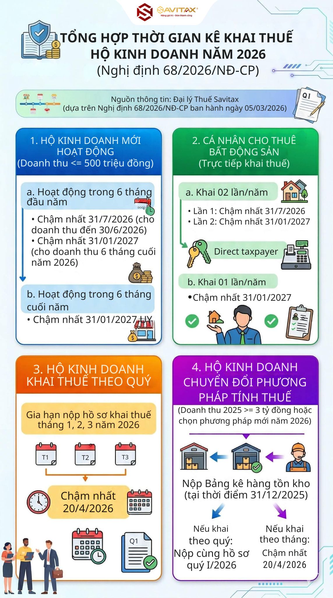 Tổng Hợp Các Mốc Thời Gian Kê Khai Thuế Hộ Kinh Doanh Năm 2026 Cần Nhớ