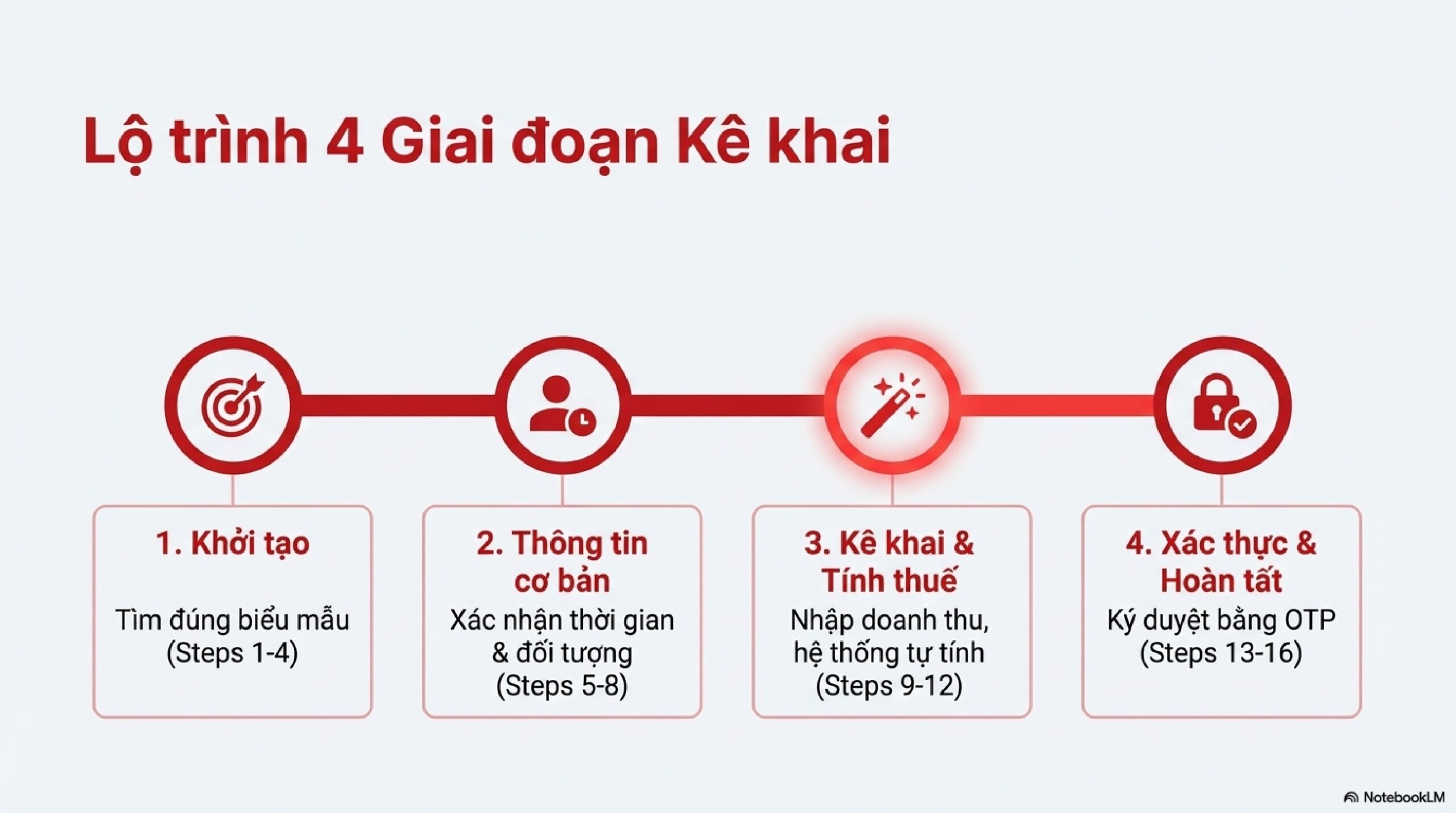 Lộ Trình 4 Giai Đoạn Kê Khai Thuế "Trong Tầm Tay"