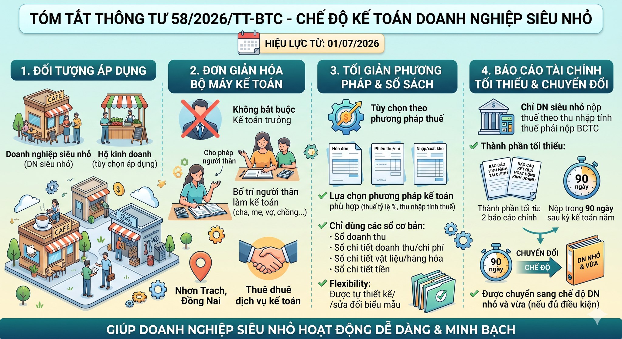 Hướng Dẫn Chế Độ Kế Toán Doanh Nghiệp Siêu Nhỏ Theo Thông Tư 58/2026/TT-BTC
