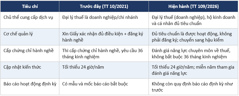 Thay Đổi Lớn Từ Thông Tư 1092026tt Btc So Với Trước Đây