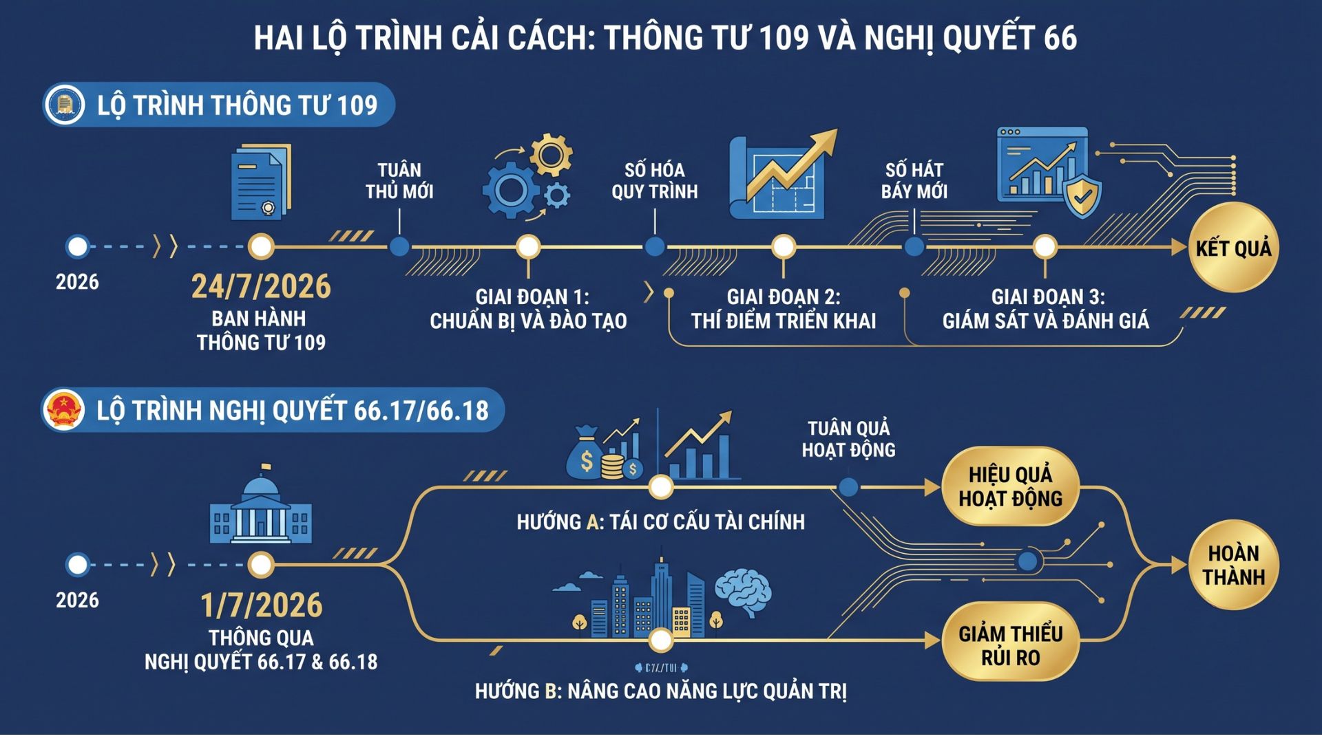Hai Lộ Trình Cải Cách Thông Tư 109 Và Nghi Quyết 66